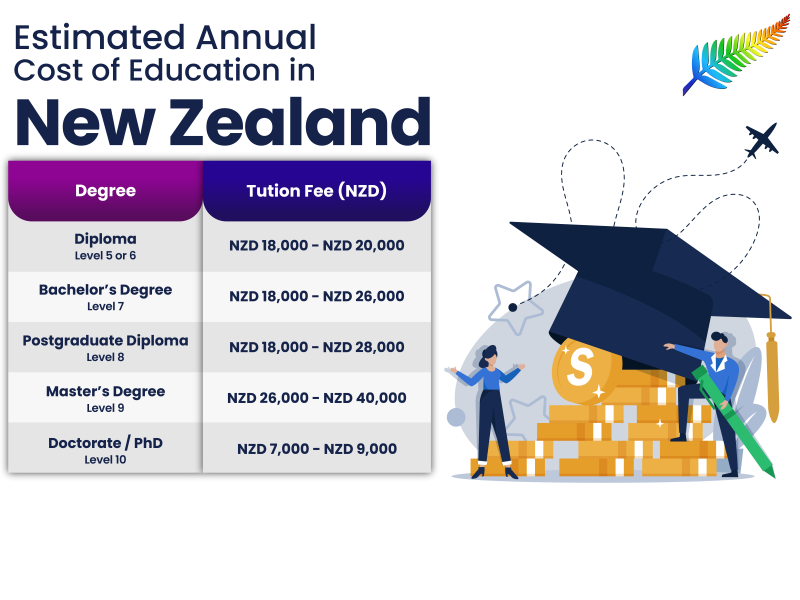 Estimated Annual Cost of Education in New Zealand